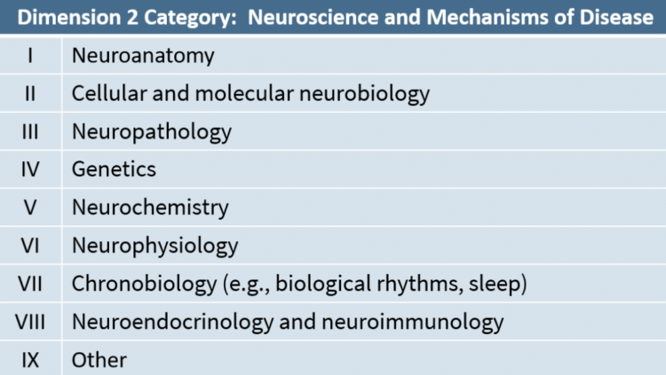 Dimension 2 category “Neuroscience and Mechanisms of Disease” list from the ABPN Exam: Psychiatry Certification Exam blueprint